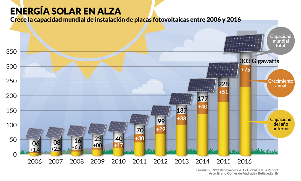 Beneficios de la Energía Solar