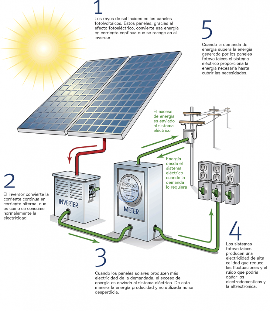 ¿Cómo Funcionan los Paneles Solares?